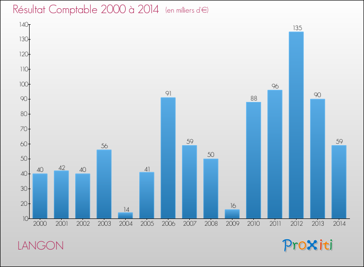 Evolution du résultat comptable pour la commune de LANGON de 2000 à 2014 Evolution du résultat comptable pour LANGON de 2000 à 2014