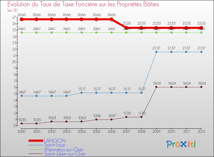 Evolution du taux de la taxe foncière sur le bati pour LANGON et les communes proches de 2000 à 2012 Comparaison des taux de taxe foncière sur le bati pour LANGON et les communes voisines de 2000 à 2012