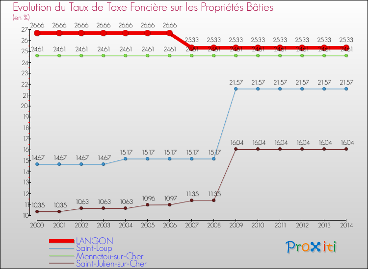 Evolution du taux de la taxe foncière sur le bati pour LANGON et les communes proches de 2000 à 2014 Comparaison des taux de taxe foncière sur le bati pour LANGON et les communes voisines de 2000 à 2014