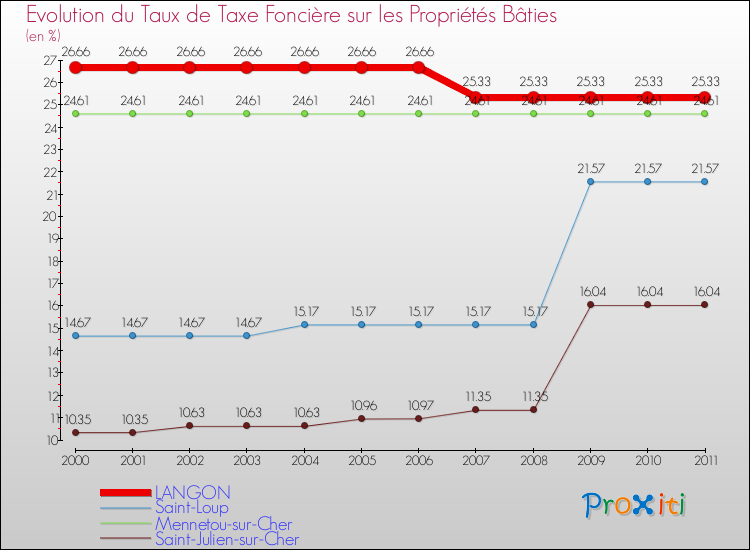 Evolution du taux de la taxe foncière sur le bati pour LANGON et les communes proches Comparaison des taux de taxe foncière sur le bati pour LANGON et les communes voisines