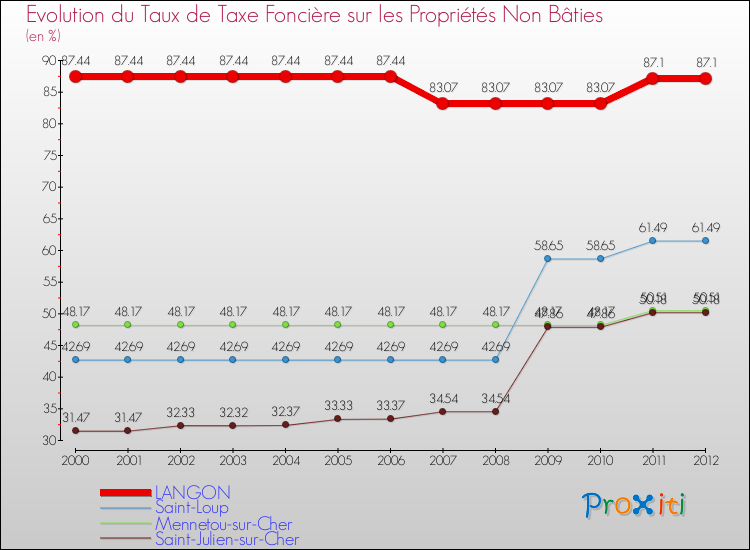 Evolution du taux de la taxe foncière sur les immeubles et terrains non batis pour LANGON et les communes proches de 2000 à 2012 Comparaison des taux de la taxe foncière sur les immeubles et terrains non batis pour LANGON et les communes voisines de 2000 à 2012