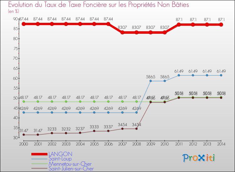Evolution du taux de la taxe foncière sur les immeubles et terrains non batis pour LANGON et les communes proches de 2000 à 2014 Comparaison des taux de la taxe foncière sur les immeubles et terrains non batis pour LANGON et les communes voisines de 2000 à 2014