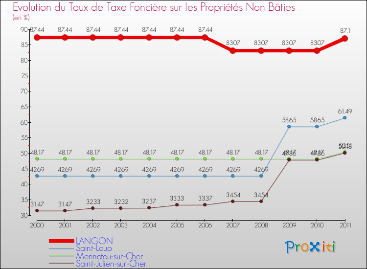 Evolution du taux de la taxe foncière sur les immeubles et terrains non batis pour LANGON et les communes proches Comparaison des taux de la taxe foncière sur les immeubles et terrains non batis pour LANGON et les communes voisines