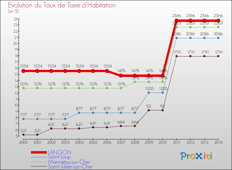 Evolution du taux de la taxe d'habitation pour LANGON et les communes proches de 2000 à 2014 Comparaison des taux de la taxe d'habitation pour LANGON et les communes voisines de 2000 à 2014