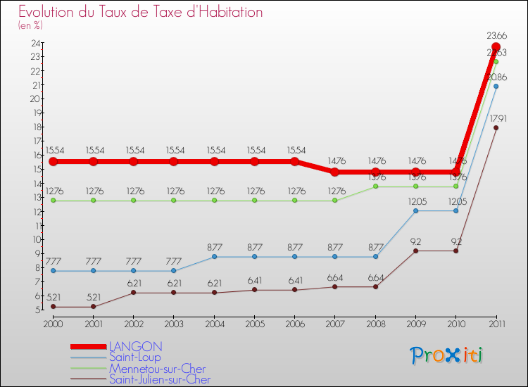 Evolution du taux de la taxe d'habitation pour LANGON et les communes proches Comparaison des taux de la taxe d'habitation pour LANGON et les communes voisines