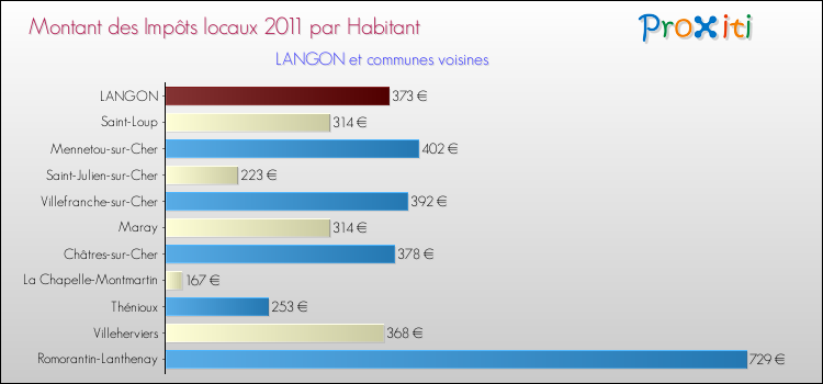 Montant des impôts locaux par Habitant pour LANGON et les communes proches Comparaison des impôts locaux par habitant pour LANGON et les communes voisines