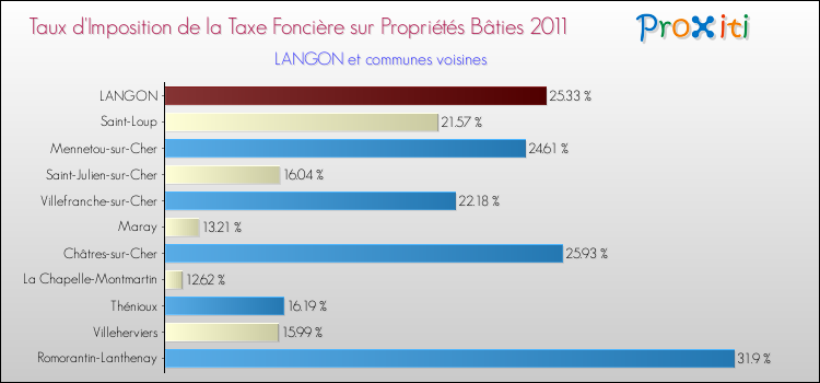 Taux d'imposition de la taxe foncière sur le bati 2011 pour LANGON et les communes proches Comparaison des taux d'imposition de la taxe foncière sur le bati 2011 pour LANGON et les communes voisines