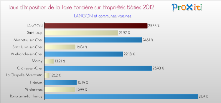 Taux d'imposition de la taxe foncière sur le bati 2012 pour LANGON et les communes proches Comparaison des taux d'imposition de la taxe foncière sur le bati 2012 pour LANGON et les communes voisines