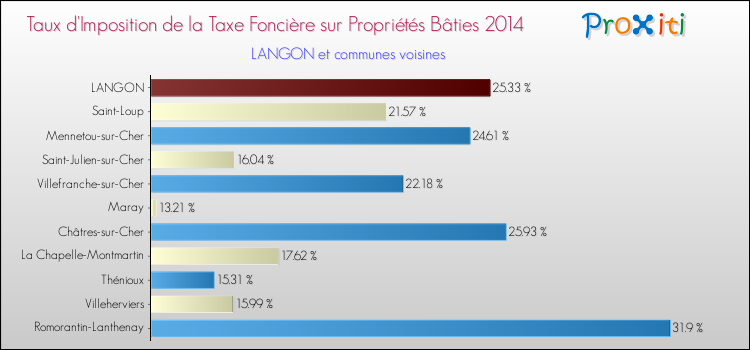 Taux d'imposition de la taxe foncière sur le bati 2014 pour LANGON et les communes proches Comparaison des taux d'imposition de la taxe foncière sur le bati 2014 pour LANGON et les communes voisines