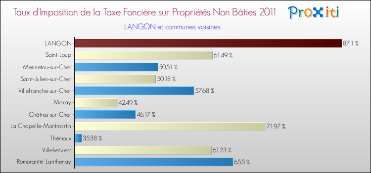 Taux d'imposition de la taxe foncière sur les immeubles et terrains non batis 2011 pour LANGON et les communes proches Comparaison des taux d'imposition de la taxe foncière sur les immeubles et terrains non batis 2011 pour LANGON et les communes voisines