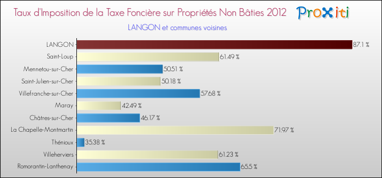Taux d'imposition de la taxe foncière sur les immeubles et terrains non batis 2012 pour LANGON et les communes proches Comparaison des taux d'imposition de la taxe foncière sur les immeubles et terrains non batis 2012 pour LANGON et les communes voisines
