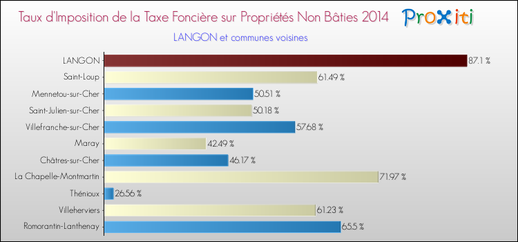 Taux d'imposition de la taxe foncière sur les immeubles et terrains non batis 2014 pour LANGON et les communes proches Comparaison des taux d'imposition de la taxe foncière sur les immeubles et terrains non batis 2014 pour LANGON et les communes voisines