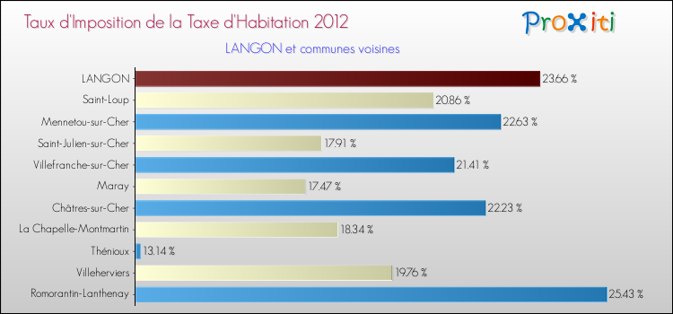Taux d'imposition de la taxe d'habitation 2012 pour LANGON et les communes proches Comparaison des taux d'imposition de la taxe d'habitation 2012 pour LANGON et les communes voisines