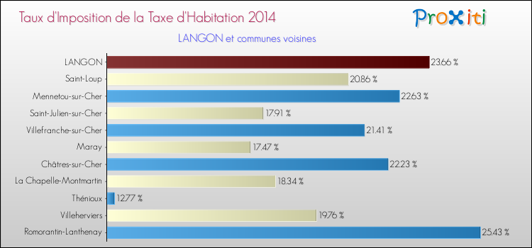 Taux d'imposition de la taxe d'habitation 2014 pour LANGON et les communes proches Comparaison des taux d'imposition de la taxe d'habitation 2014 pour LANGON et les communes voisines