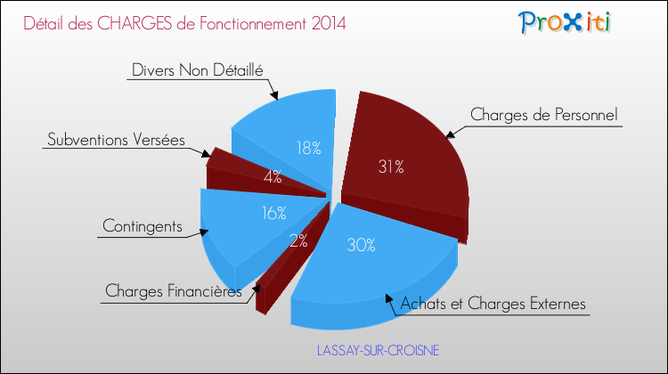 Décomposition des Charges de Fonctionnement 2014 de la commune de LASSAY-SUR-CROISNE Charges de Fonctionnement 2014 pour la commune de LASSAY-SUR-CROISNE