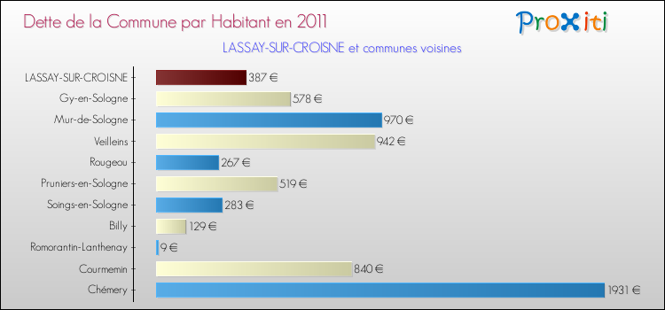 Dette par habitant de la commune en 2011 pour LASSAY-SUR-CROISNE et les communes proches Comparaison de la dette par habitant de la commune en 2011 pour LASSAY-SUR-CROISNE et les communes voisines