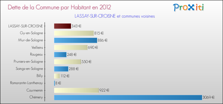 Dette par habitant de la commune en 2012 pour LASSAY-SUR-CROISNE et les communes proches Comparaison de la dette par habitant de la commune en 2012 pour LASSAY-SUR-CROISNE et les communes voisines