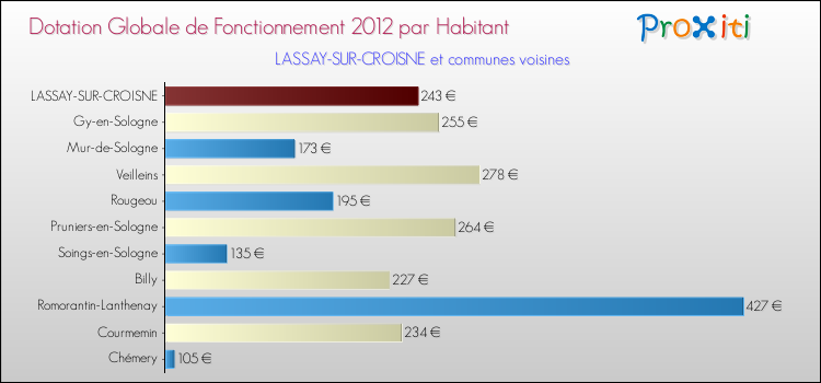Montant des dotations globales de fonctionnement DGF par Habitant pour LASSAY-SUR-CROISNE et les communes proches Comparaison des des dotations globales de fonctionnement DGF par habitant pour LASSAY-SUR-CROISNE et les communes voisines