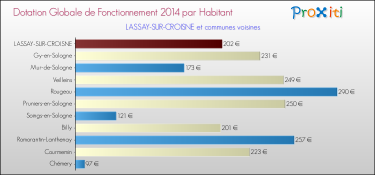 Montant des dotations globales de fonctionnement DGF par Habitant pour LASSAY-SUR-CROISNE et les communes proches en 2014. Comparaison des des dotations globales de fonctionnement DGF par habitant pour LASSAY-SUR-CROISNE et les communes voisines en 2014.