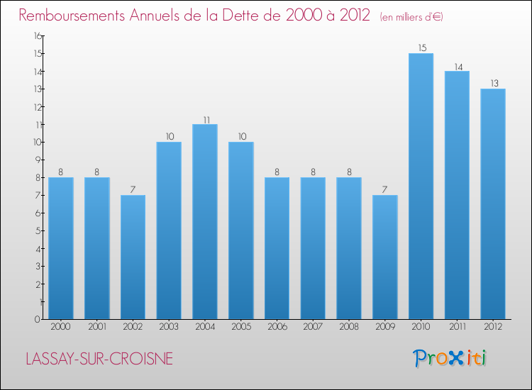 Evolution de l'annuité de la dette pour la commune de LASSAY-SUR-CROISNE de 2000 à 2012 Annuités de la dette pour LASSAY-SUR-CROISNE de 2000 à 2012