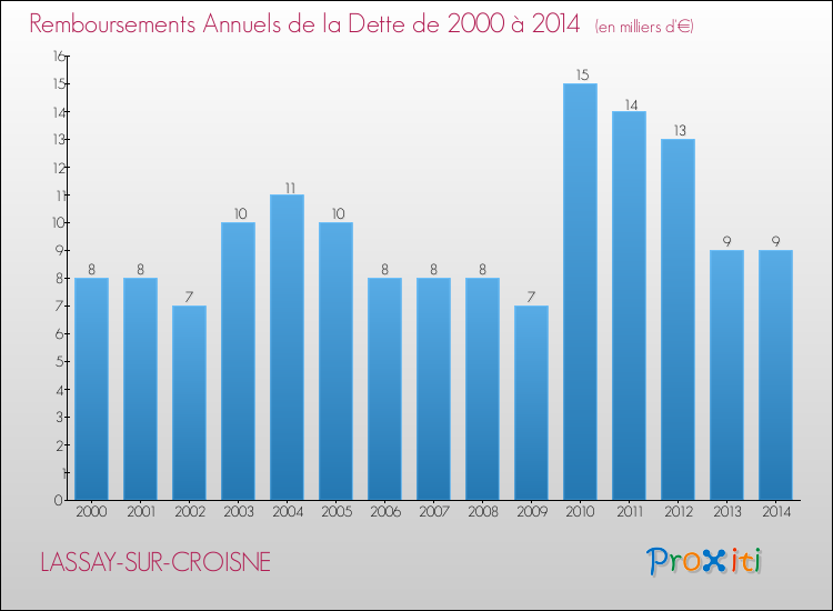 Evolution de l'annuité de la dette pour la commune de LASSAY-SUR-CROISNE de 2000 à 2014 Annuités de la dette pour LASSAY-SUR-CROISNE de 2000 à 2014