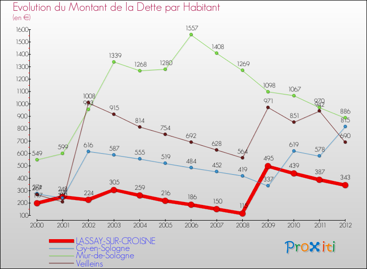 Evolution de la dette par habitant pour la commune de LASSAY-SUR-CROISNE et les communes proches de 2000 à 2012 Comparaison de la dette par habitant pour LASSAY-SUR-CROISNE et les communes voisines de 2000 à 2012
