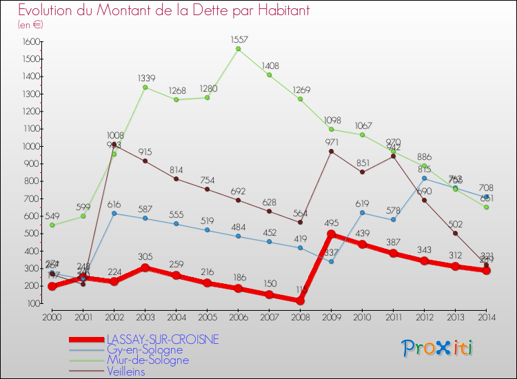 Evolution de la dette par habitant pour la commune de LASSAY-SUR-CROISNE et les communes proches de 2000 à 2014 Comparaison de la dette par habitant pour LASSAY-SUR-CROISNE et les communes voisines de 2000 à 2014