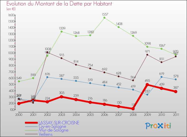 Evolution de la dette par habitant pour la commune de LASSAY-SUR-CROISNE et les communes proches Comparaison de la dette par habitant pour LASSAY-SUR-CROISNE et les communes voisines