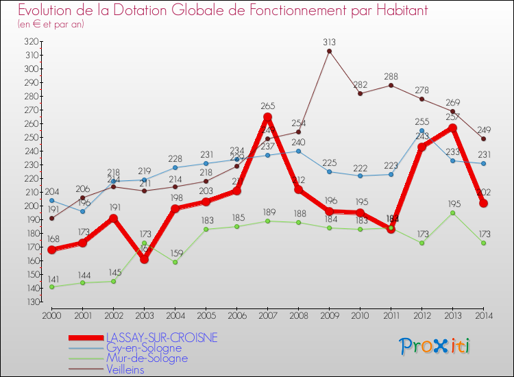 Evolution et montant de la dotation globale de fonctionnement par Habitant pour LASSAY-SUR-CROISNE et les communes proches de 2000 à 2014. Comparaison des dotations globales de fonctionnement par habitant pour LASSAY-SUR-CROISNE et les communes voisines de 2000 à 2014.