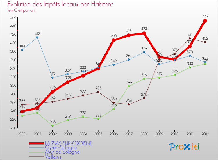 Evolution et montant des impôts locaux par Habitant pour LASSAY-SUR-CROISNE et les communes proches Comparaison des impôts locaux par habitant pour LASSAY-SUR-CROISNE et les communes voisines