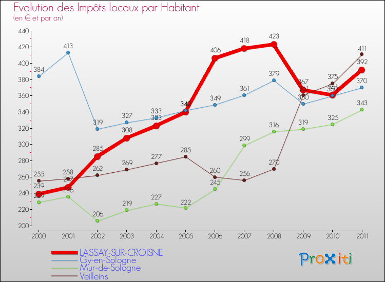 Evolution et montant des impôts locaux par Habitant pour LASSAY-SUR-CROISNE et les communes proches Comparaison des impôts locaux par habitant pour LASSAY-SUR-CROISNE et les communes voisines