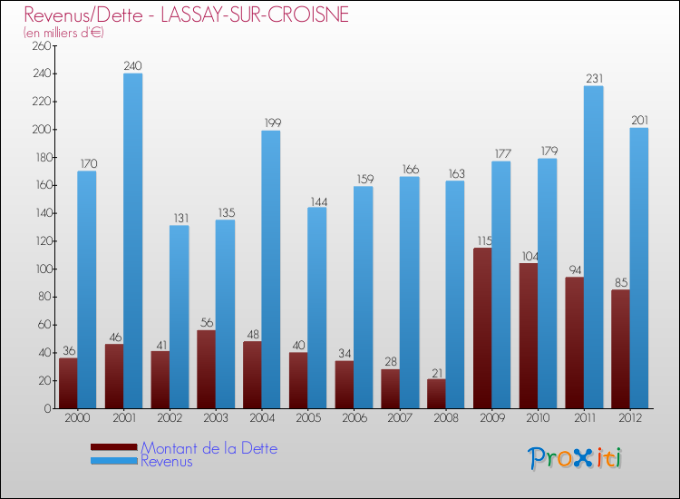 Evolution comparée de la dette et des revenus pour la commune de LASSAY-SUR-CROISNE de 2000 à 2012 Comparaison de la dette et des revenus pour LASSAY-SUR-CROISNE de 2000 à 2012