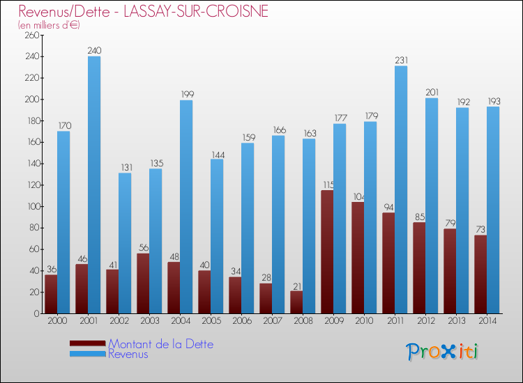 Evolution comparée de la dette et des revenus pour la commune de LASSAY-SUR-CROISNE de 2000 à 2014 Comparaison de la dette et des revenus pour LASSAY-SUR-CROISNE de 2000 à 2014