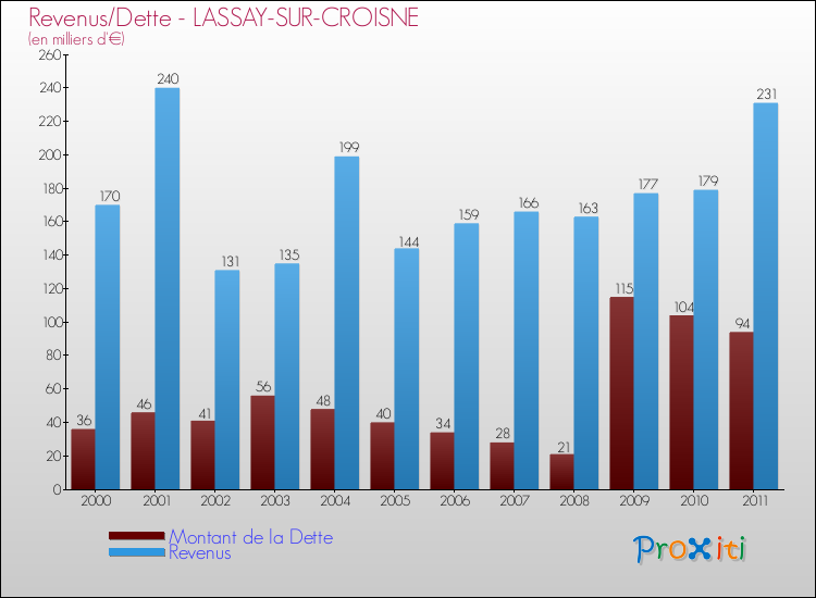 Evolution comparée de la dette et des revenus pour la commune de LASSAY-SUR-CROISNE de 2000 à 2011 Comparaison de la dette et des revenus pour LASSAY-SUR-CROISNE de 2000 à 2011