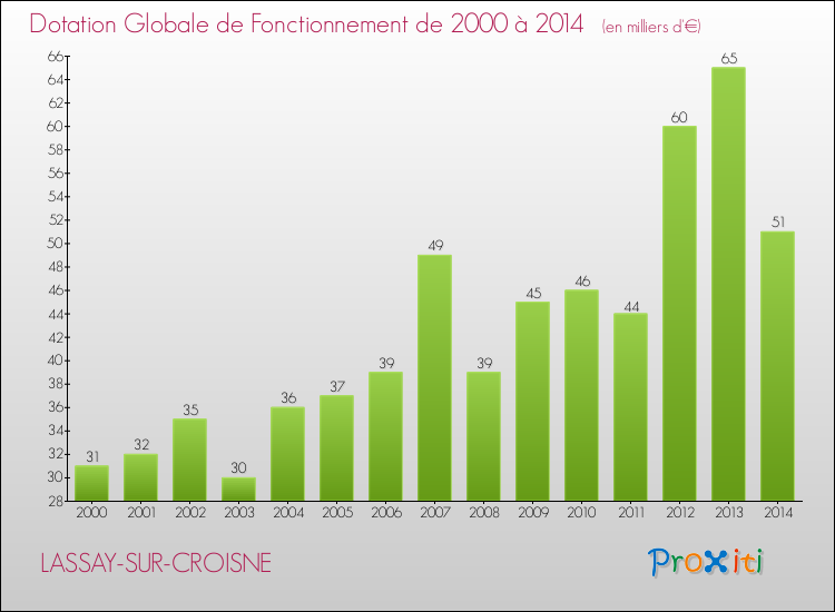 Evolution du montant de la Dotation Globale de Fonctionnement pour la commune de LASSAY-SUR-CROISNE de 2000 à 2014 Evolution du montant de la Dotation Globale de Fonctionnement pour LASSAY-SUR-CROISNE de 2000 à 2014