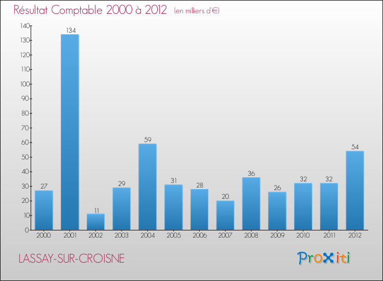Evolution du résultat comptable pour la commune de LASSAY-SUR-CROISNE de 2000 à 2012 Evolution du résultat comptable pour LASSAY-SUR-CROISNE de 2000 à 2012