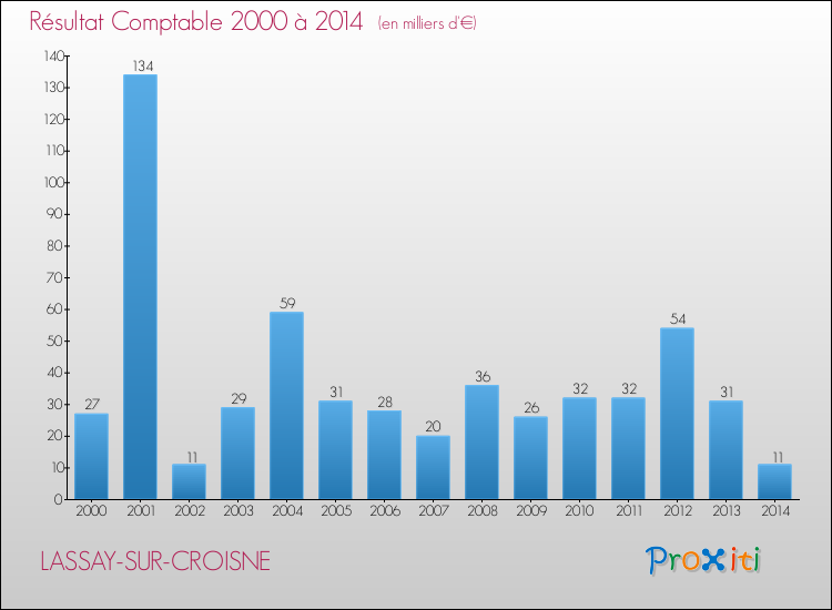 Evolution du résultat comptable pour la commune de LASSAY-SUR-CROISNE de 2000 à 2014 Evolution du résultat comptable pour LASSAY-SUR-CROISNE de 2000 à 2014