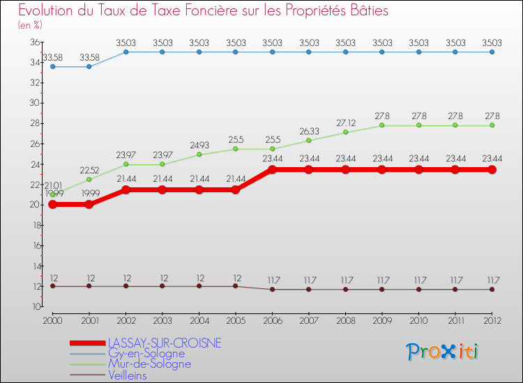 Evolution du taux de la taxe foncière sur le bati pour LASSAY-SUR-CROISNE et les communes proches de 2000 à 2012 Comparaison des taux de taxe foncière sur le bati pour LASSAY-SUR-CROISNE et les communes voisines de 2000 à 2012