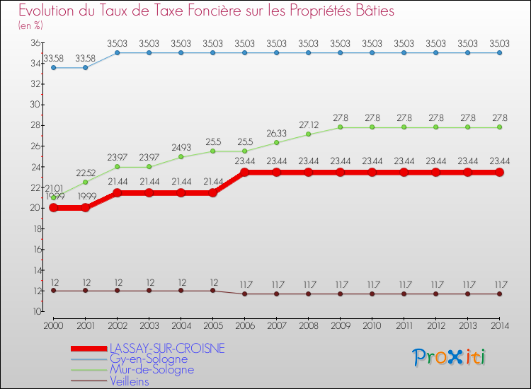 Evolution du taux de la taxe foncière sur le bati pour LASSAY-SUR-CROISNE et les communes proches de 2000 à 2014 Comparaison des taux de taxe foncière sur le bati pour LASSAY-SUR-CROISNE et les communes voisines de 2000 à 2014