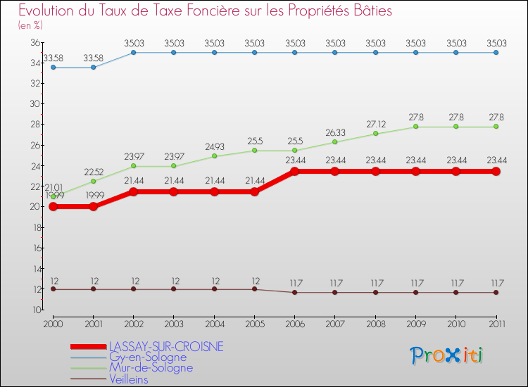 Evolution du taux de la taxe foncière sur le bati pour LASSAY-SUR-CROISNE et les communes proches Comparaison des taux de taxe foncière sur le bati pour LASSAY-SUR-CROISNE et les communes voisines