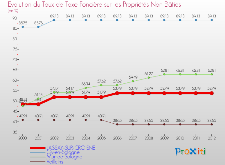 Evolution du taux de la taxe foncière sur les immeubles et terrains non batis pour LASSAY-SUR-CROISNE et les communes proches de 2000 à 2012 Comparaison des taux de la taxe foncière sur les immeubles et terrains non batis pour LASSAY-SUR-CROISNE et les communes voisines de 2000 à 2012
