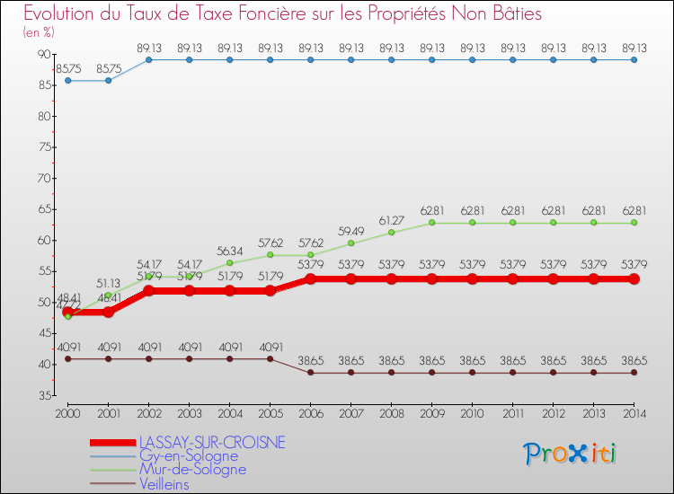 Evolution du taux de la taxe foncière sur les immeubles et terrains non batis pour LASSAY-SUR-CROISNE et les communes proches de 2000 à 2014 Comparaison des taux de la taxe foncière sur les immeubles et terrains non batis pour LASSAY-SUR-CROISNE et les communes voisines de 2000 à 2014