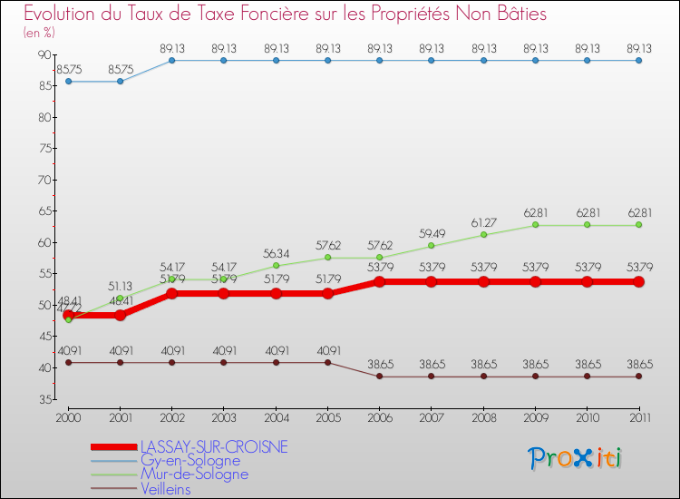 Evolution du taux de la taxe foncière sur les immeubles et terrains non batis pour LASSAY-SUR-CROISNE et les communes proches Comparaison des taux de la taxe foncière sur les immeubles et terrains non batis pour LASSAY-SUR-CROISNE et les communes voisines