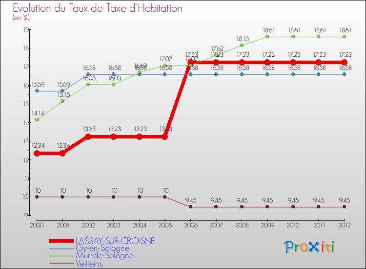Evolution du taux de la taxe d'habitation pour LASSAY-SUR-CROISNE et les communes proches Comparaison des taux de la taxe d'habitation pour LASSAY-SUR-CROISNE et les communes voisines