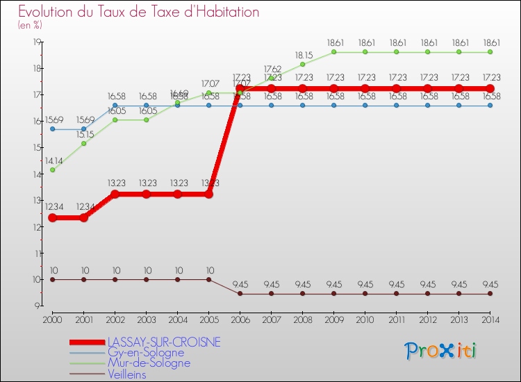 Evolution du taux de la taxe d'habitation pour LASSAY-SUR-CROISNE et les communes proches de 2000 à 2014 Comparaison des taux de la taxe d'habitation pour LASSAY-SUR-CROISNE et les communes voisines de 2000 à 2014