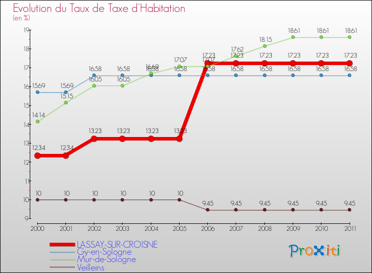 Evolution du taux de la taxe d'habitation pour LASSAY-SUR-CROISNE et les communes proches Comparaison des taux de la taxe d'habitation pour LASSAY-SUR-CROISNE et les communes voisines