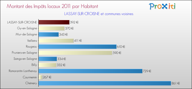 Montant des impôts locaux par Habitant pour LASSAY-SUR-CROISNE et les communes proches Comparaison des impôts locaux par habitant pour LASSAY-SUR-CROISNE et les communes voisines