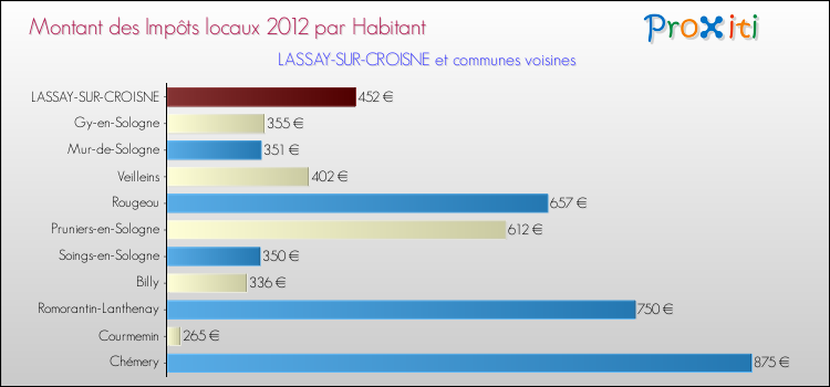 Montant des impôts locaux par Habitant pour LASSAY-SUR-CROISNE et les communes proches Comparaison des impôts locaux par habitant pour LASSAY-SUR-CROISNE et les communes voisines