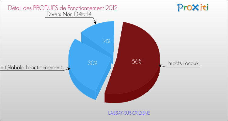 Décomposition du Budget de Fonctionnement 2012 de la commune de LASSAY-SUR-CROISNE Budget de Fonctionnement 2012 pour la commune de LASSAY-SUR-CROISNE