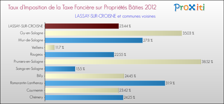 Taux d'imposition de la taxe foncière sur le bati 2012 pour LASSAY-SUR-CROISNE et les communes proches Comparaison des taux d'imposition de la taxe foncière sur le bati 2012 pour LASSAY-SUR-CROISNE et les communes voisines